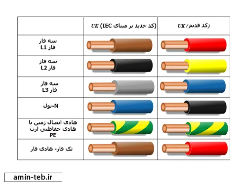 مفهوم رنگ های کابل ها