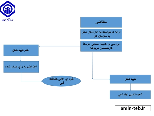 روند بازنشستگی تامین اجتماعی