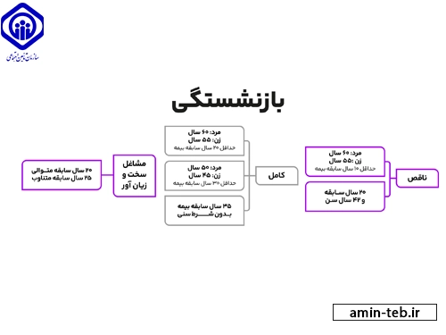 شرایط بازنشستگی تامین اجتماعی